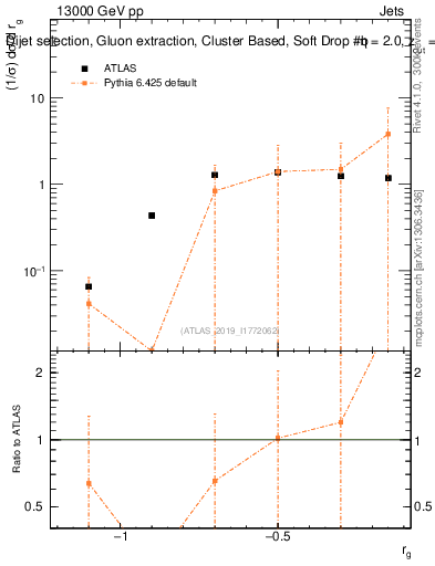 Plot of softdrop.rg in 13000 GeV pp collisions