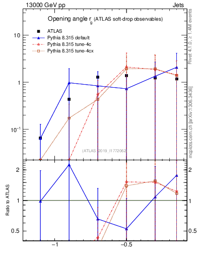 Plot of softdrop.rg in 13000 GeV pp collisions