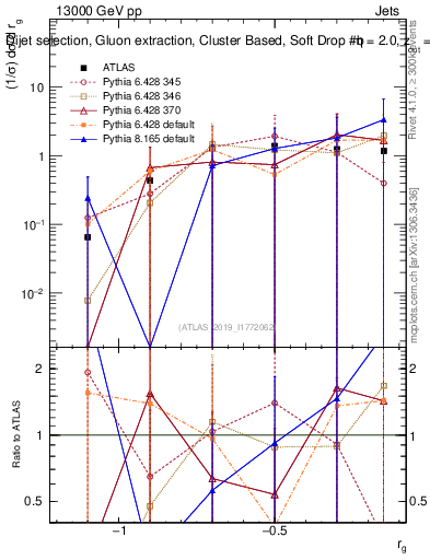 Plot of softdrop.rg in 13000 GeV pp collisions