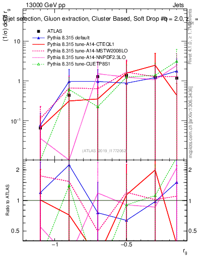 Plot of softdrop.rg in 13000 GeV pp collisions