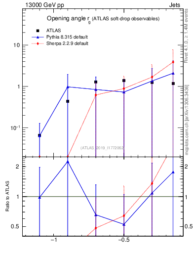 Plot of softdrop.rg in 13000 GeV pp collisions