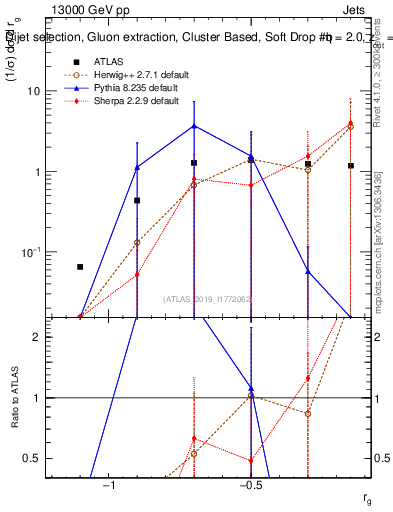 Plot of softdrop.rg in 13000 GeV pp collisions