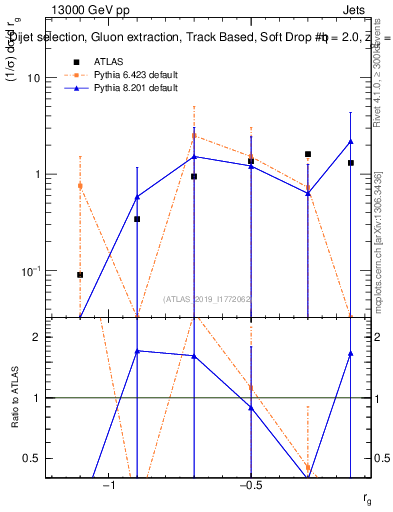 Plot of softdrop.rg in 13000 GeV pp collisions
