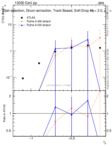 Plot of softdrop.rg in 13000 GeV pp collisions