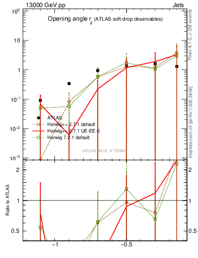 Plot of softdrop.rg in 13000 GeV pp collisions