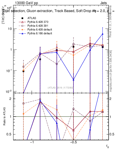 Plot of softdrop.rg in 13000 GeV pp collisions