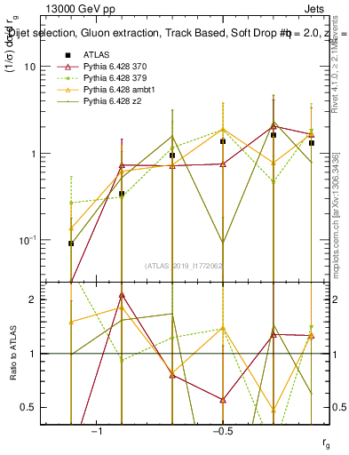 Plot of softdrop.rg in 13000 GeV pp collisions