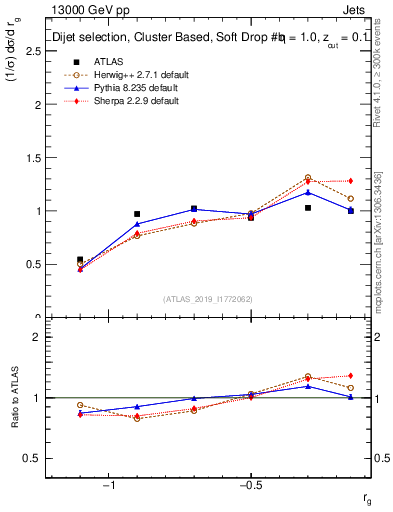 Plot of softdrop.rg in 13000 GeV pp collisions