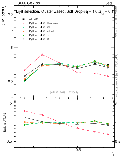 Plot of softdrop.rg in 13000 GeV pp collisions