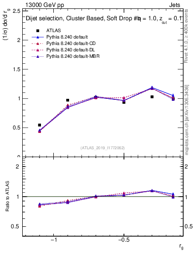 Plot of softdrop.rg in 13000 GeV pp collisions