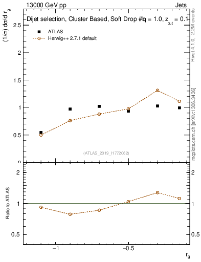 Plot of softdrop.rg in 13000 GeV pp collisions