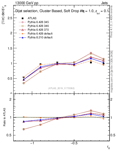 Plot of softdrop.rg in 13000 GeV pp collisions