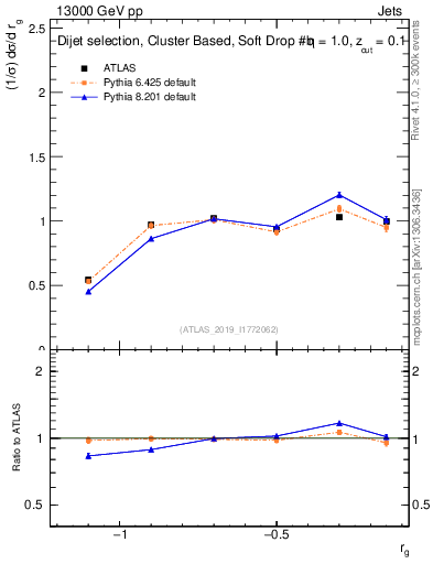 Plot of softdrop.rg in 13000 GeV pp collisions