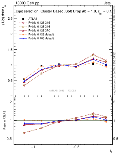 Plot of softdrop.rg in 13000 GeV pp collisions