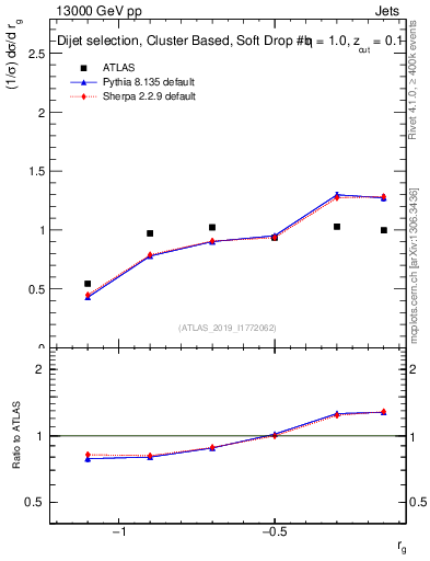 Plot of softdrop.rg in 13000 GeV pp collisions