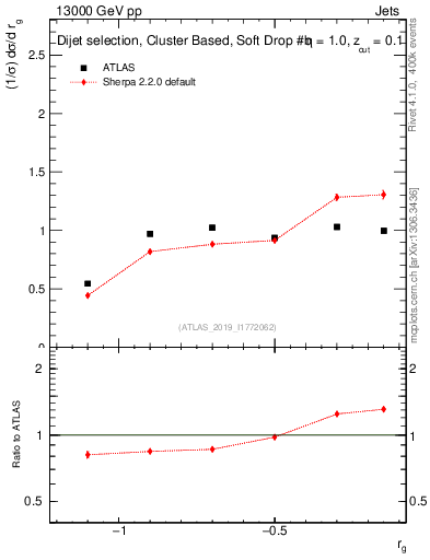 Plot of softdrop.rg in 13000 GeV pp collisions