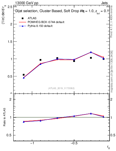 Plot of softdrop.rg in 13000 GeV pp collisions