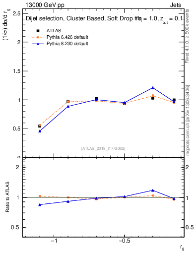 Plot of softdrop.rg in 13000 GeV pp collisions