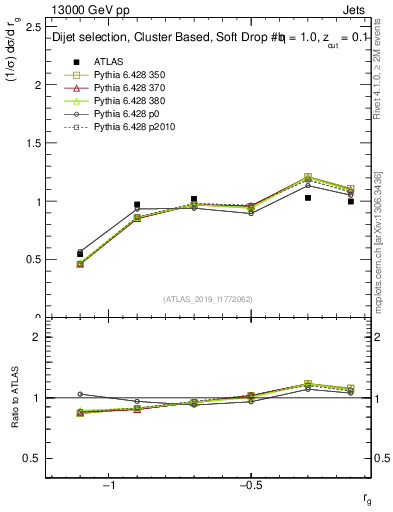 Plot of softdrop.rg in 13000 GeV pp collisions