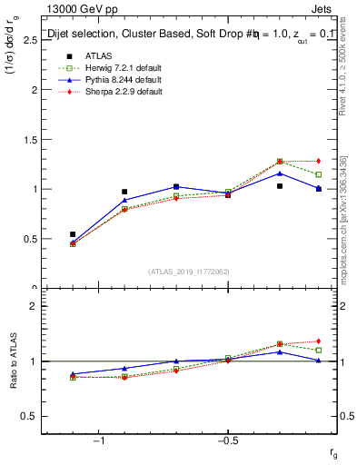 Plot of softdrop.rg in 13000 GeV pp collisions