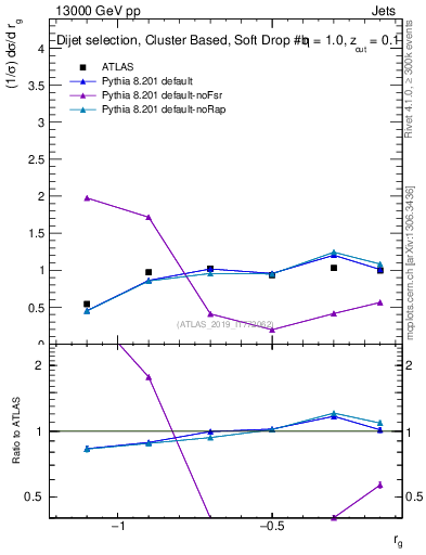 Plot of softdrop.rg in 13000 GeV pp collisions