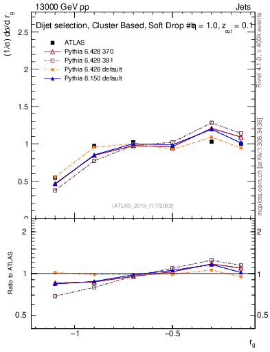 Plot of softdrop.rg in 13000 GeV pp collisions