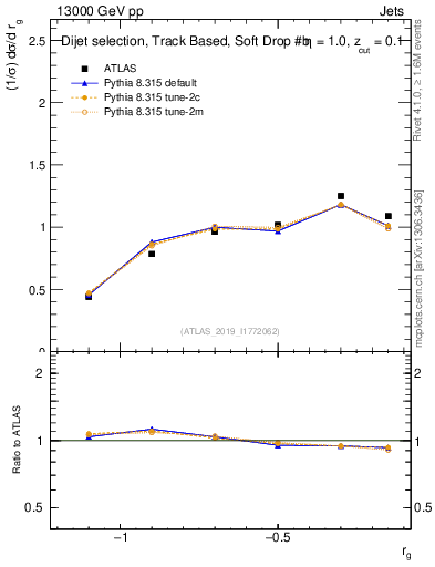 Plot of softdrop.rg in 13000 GeV pp collisions
