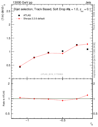 Plot of softdrop.rg in 13000 GeV pp collisions