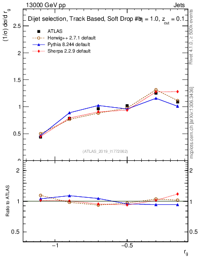 Plot of softdrop.rg in 13000 GeV pp collisions