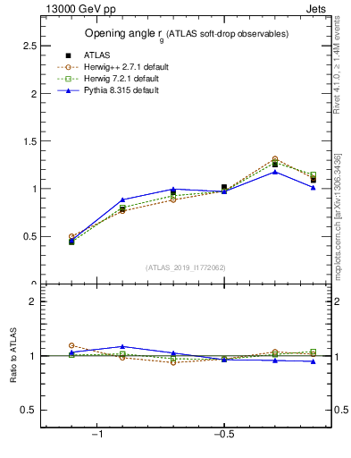 Plot of softdrop.rg in 13000 GeV pp collisions