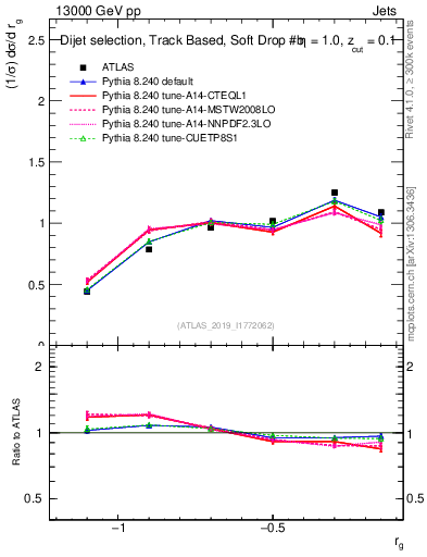 Plot of softdrop.rg in 13000 GeV pp collisions
