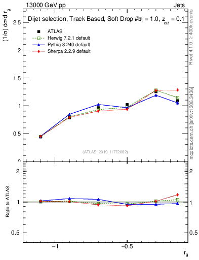 Plot of softdrop.rg in 13000 GeV pp collisions