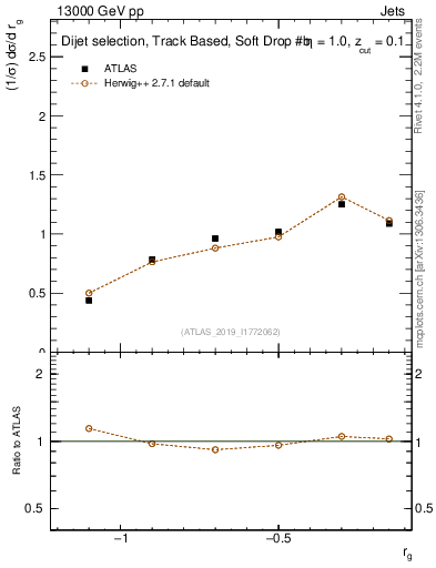 Plot of softdrop.rg in 13000 GeV pp collisions