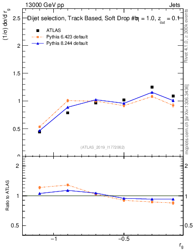 Plot of softdrop.rg in 13000 GeV pp collisions