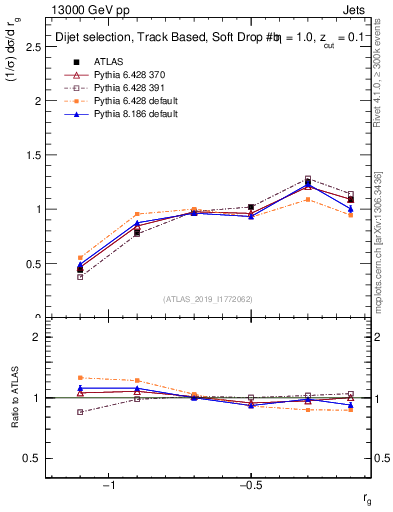 Plot of softdrop.rg in 13000 GeV pp collisions
