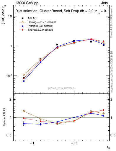 Plot of softdrop.rg in 13000 GeV pp collisions