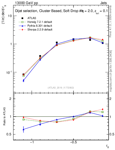 Plot of softdrop.rg in 13000 GeV pp collisions