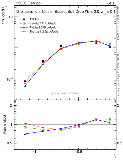 Plot of softdrop.rg in 13000 GeV pp collisions
