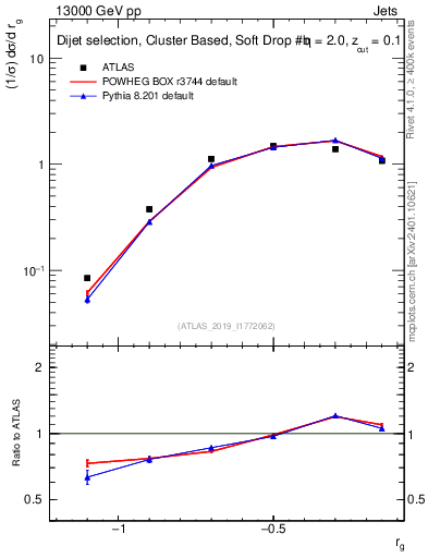 Plot of softdrop.rg in 13000 GeV pp collisions