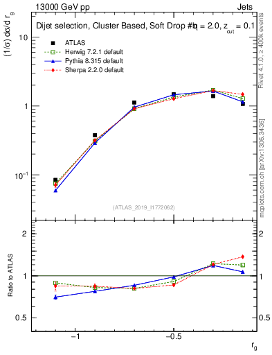 Plot of softdrop.rg in 13000 GeV pp collisions