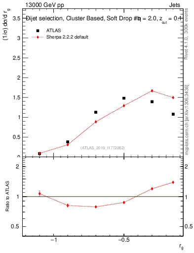 Plot of softdrop.rg in 13000 GeV pp collisions