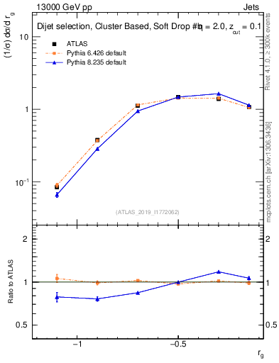 Plot of softdrop.rg in 13000 GeV pp collisions