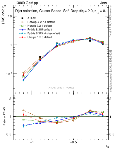 Plot of softdrop.rg in 13000 GeV pp collisions
