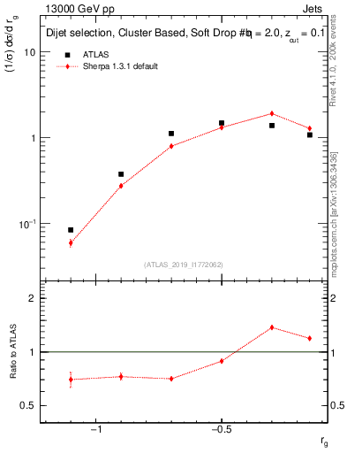 Plot of softdrop.rg in 13000 GeV pp collisions