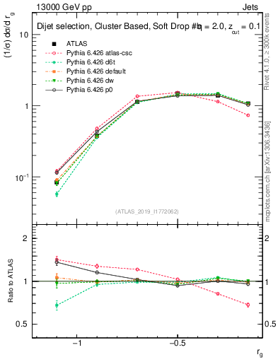 Plot of softdrop.rg in 13000 GeV pp collisions