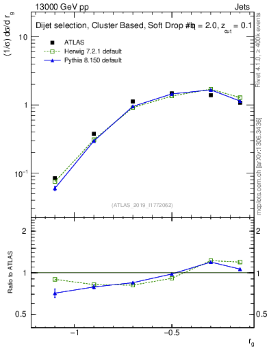 Plot of softdrop.rg in 13000 GeV pp collisions