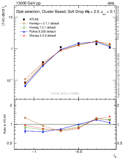 Plot of softdrop.rg in 13000 GeV pp collisions