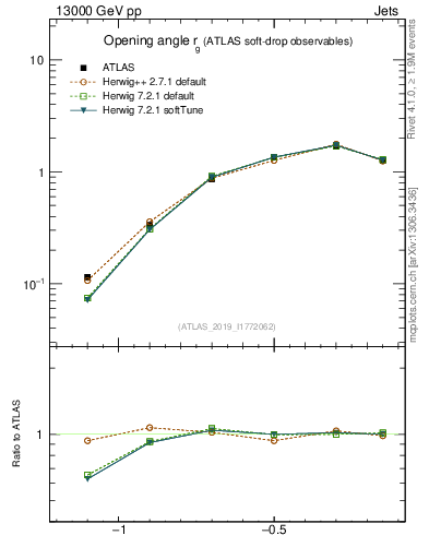 Plot of softdrop.rg in 13000 GeV pp collisions