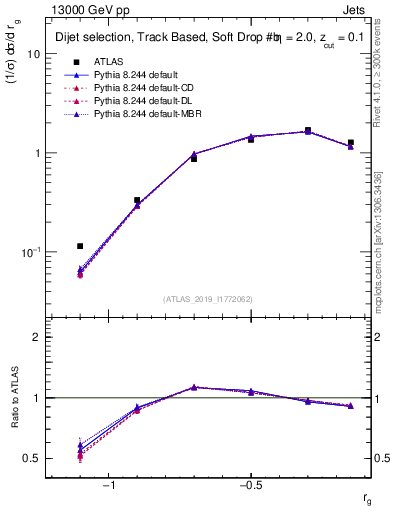 Plot of softdrop.rg in 13000 GeV pp collisions