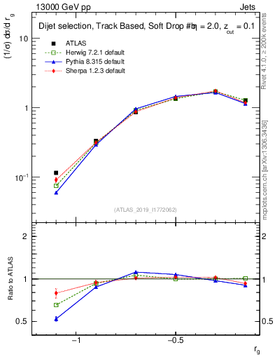 Plot of softdrop.rg in 13000 GeV pp collisions
